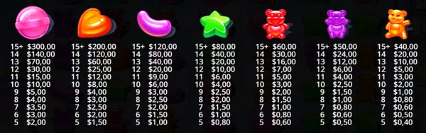 Sugar Rush cluster payouts on 7x7 grid